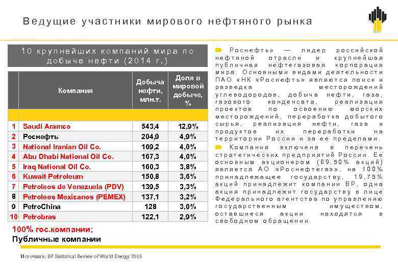 Ведущие участники мирового нефтяного рынка 10 крупнейших компаний мира по добыче нефти (2014 г.