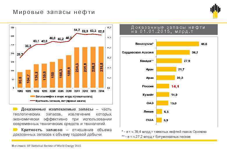 Мировые запасы нефти Доказанные запасы нефти на 01. 2015, млрд. т Доказанные извлекаемые запасы