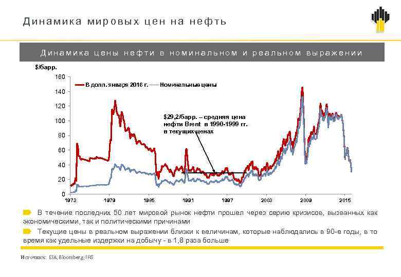 Динамик нефти