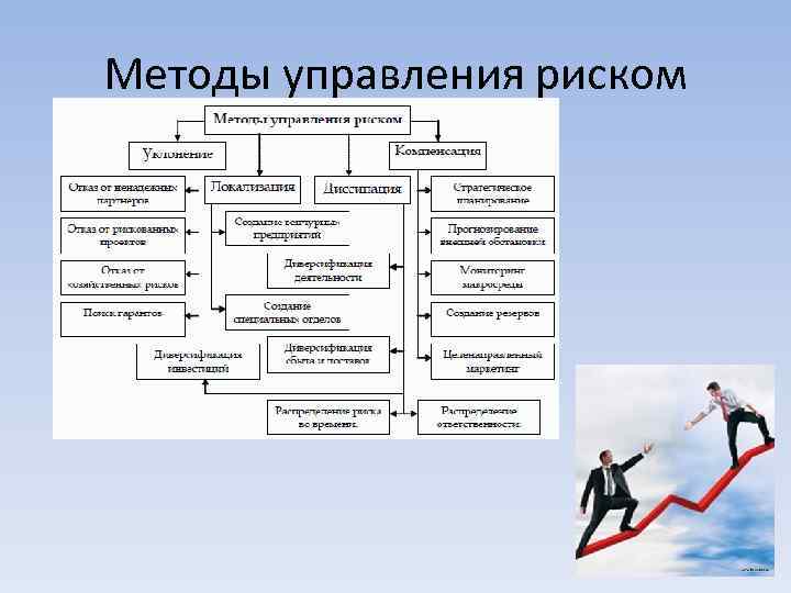 Методы управления рисками презентация