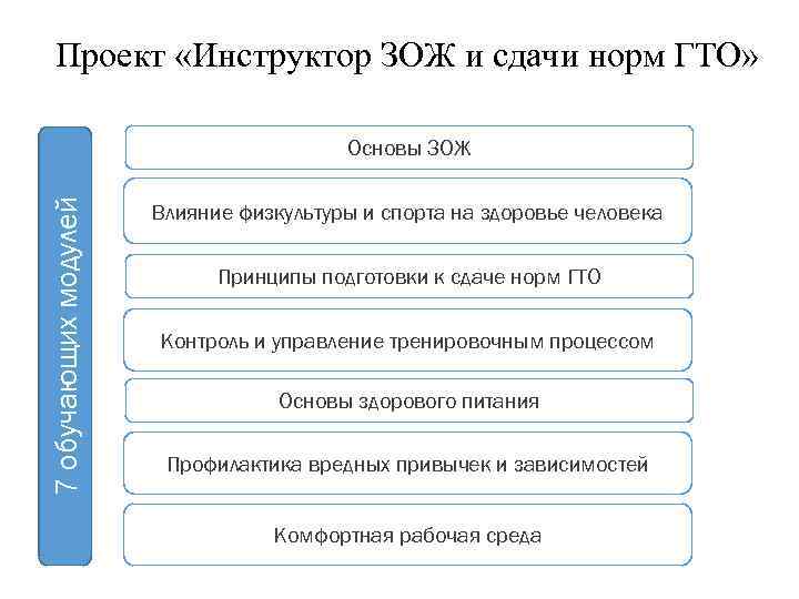 Проект «Инструктор ЗОЖ и сдачи норм ГТО» 7 обучающих модулей Основы ЗОЖ Влияние физкультуры