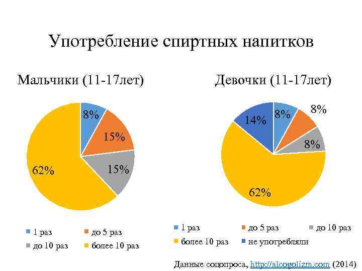Употребление спиртных напитков Мальчики (11 -17 лет) Девочки (11 -17 лет) 8% 14% 15%