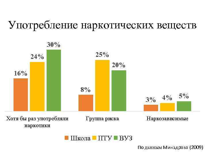 Употребление наркотических веществ 30% 25% 24% 20% 16% 8% Хотя бы раз употребляли наркотики