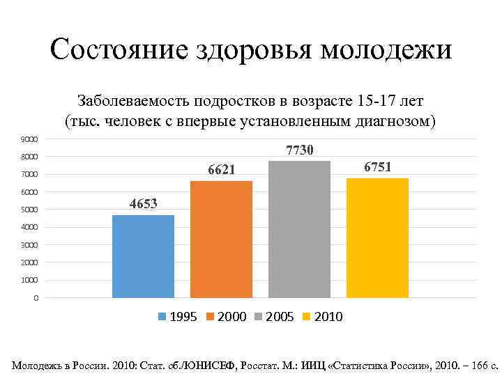 Состояние здоровья молодежи Заболеваемость подростков в возрасте 15 -17 лет (тыс. человек с впервые
