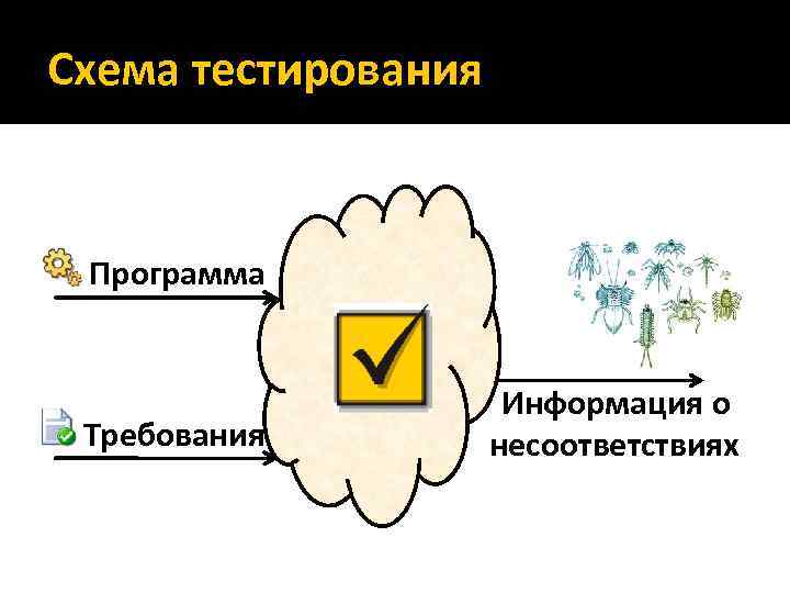Схема тестирования Программа Требования Информация о несоответствиях 