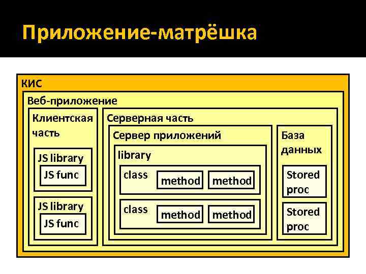 Приложение-матрёшка КИС Веб-приложение Клиентская Серверная часть Сервер приложений База данных JS library JS func
