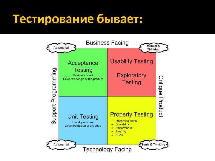 Тестирование бывает: 
