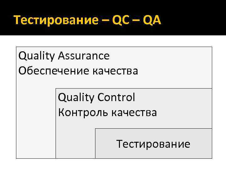Тестирование – QC – QA Quality Assurance Обеспечение качества Quality Control Контроль качества Тестирование