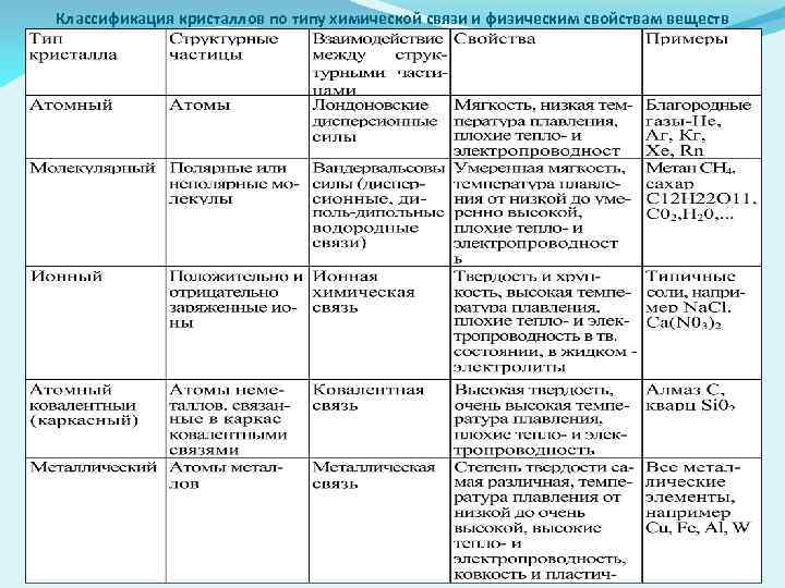 Классификация кристаллов по типу химической связи и физическим свойствам веществ 