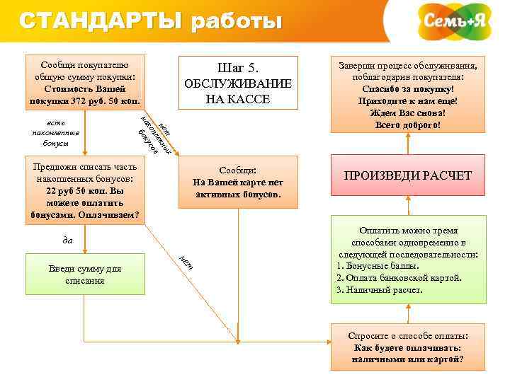 СТАНДАРТЫ работы Сообщи покупателю общую сумму покупки: Стоимость Вашей покупки 372 руб. 50 коп.