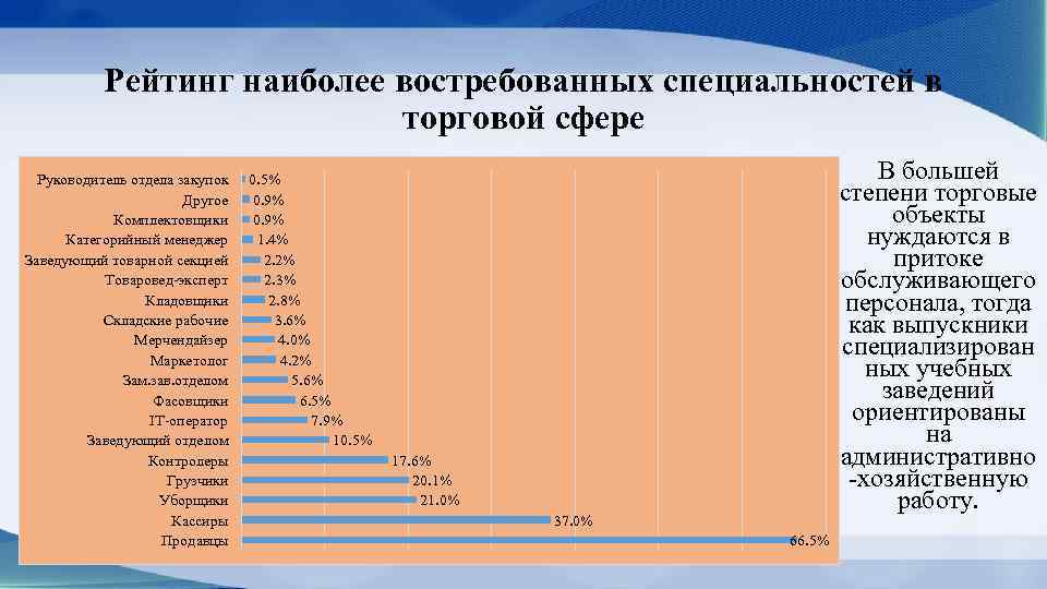 На данный момент наиболее распространены. Самые востребованные профессии график. График востребованных профессий. Статистика по востребованным профессиям. Таблица самые востребованные профессии.