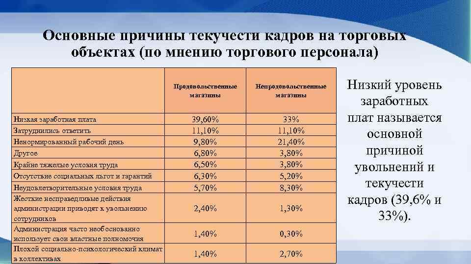 Причины текучести кадров. Основные причины текучести персонала. Мероприятия по снижению текучести кадров. Талица текучести персонала.