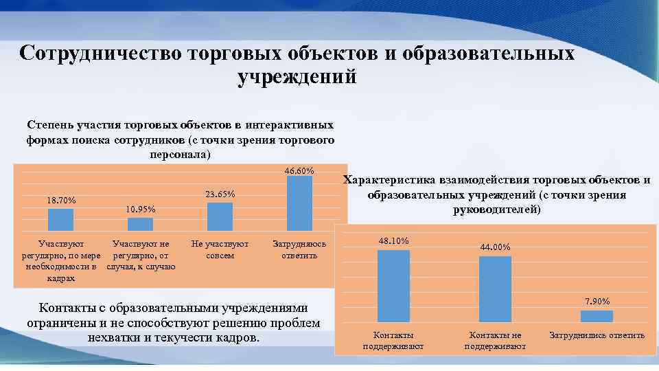 Сотрудничество торговых объектов и образовательных учреждений Степень участия торговых объектов в интерактивных формах поиска