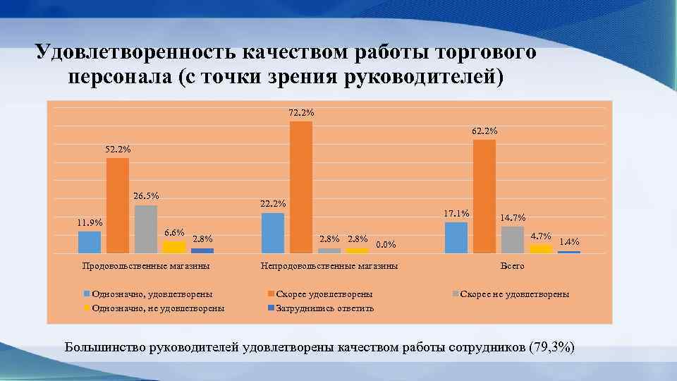 Удовлетворенность качеством работы торгового персонала (с точки зрения руководителей) 72. 2% 62. 2% 52.