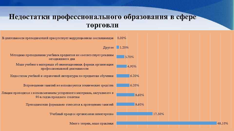 Недостатки профессионального образования в сфере торговли В деятельности преподавателей присутствует коррупционная составляющая Другое Методика