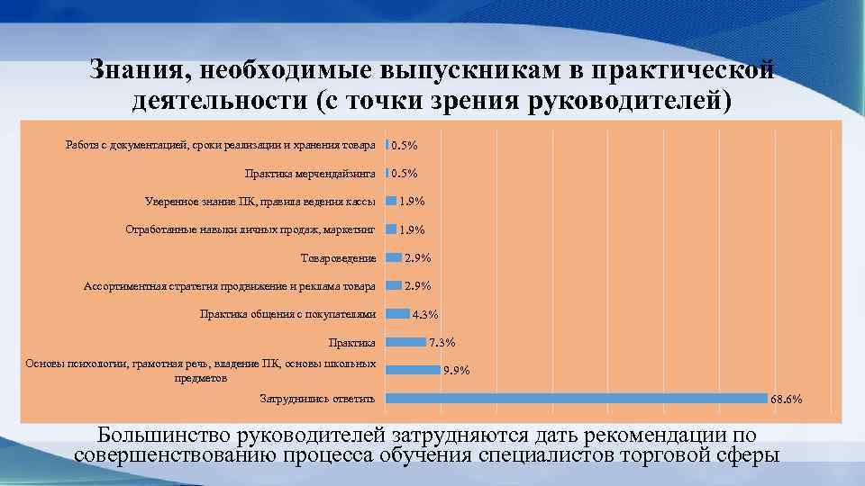 Знания, необходимые выпускникам в практической деятельности (с точки зрения руководителей) Работа с документацией, сроки