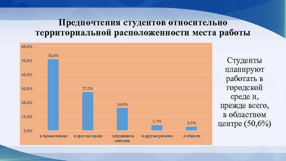 Предпочтения студентов относительно территориальной расположенности места работы 60. 0% 50. 6% 50. 0% 40.