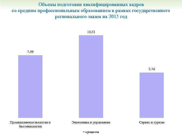 Объемы подготовки квалифицированных кадров со средним профессиональным образованием в рамках государственного регионального заказа на