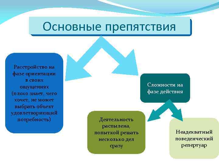 Основные препятствия Расстройство на фазе ориентации в своих ощущениях (плохо знает, чего хочет, не