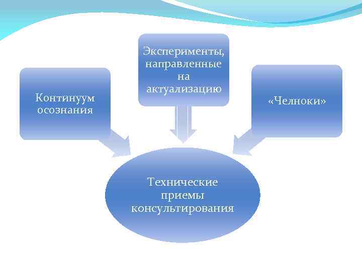 Континуум осознания Эксперименты, направленные на актуализацию Технические приемы консультирования «Челноки» 