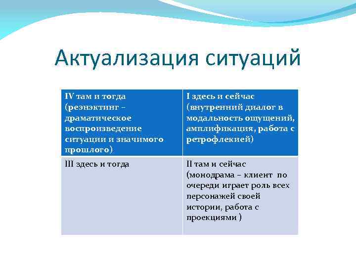 Актуализация ситуаций IV там и тогда (реэнэктинг – драматическое воспроизведение ситуации и значимого прошлого)