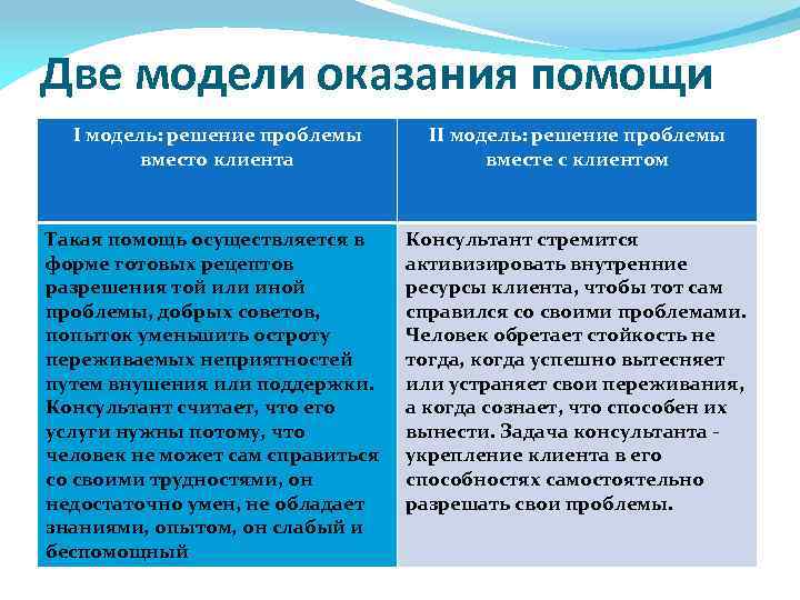 Две модели оказания помощи I модель: решение проблемы вместо клиента II модель: решение проблемы