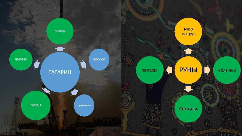 Мир вокруг СОЛНЦЕ ЧЕЛОВЕК КОСМОС звезды ГАГАРИН ЗВЕЗДЫ технологии РУНЫ Светила Человек 