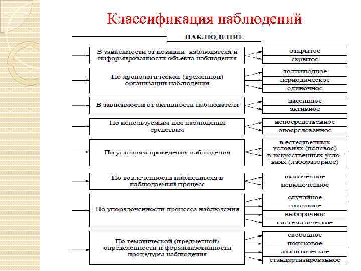 Классификация наблюдений 