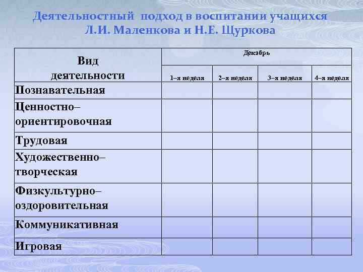 Деятельностный подход в воспитании учащихся Л. И. Маленкова и Н. Е. Щуркова Вид деятельности