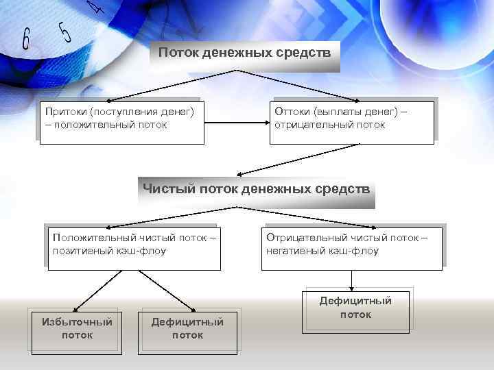 Денежные потоки и финансирование проекта курсовая