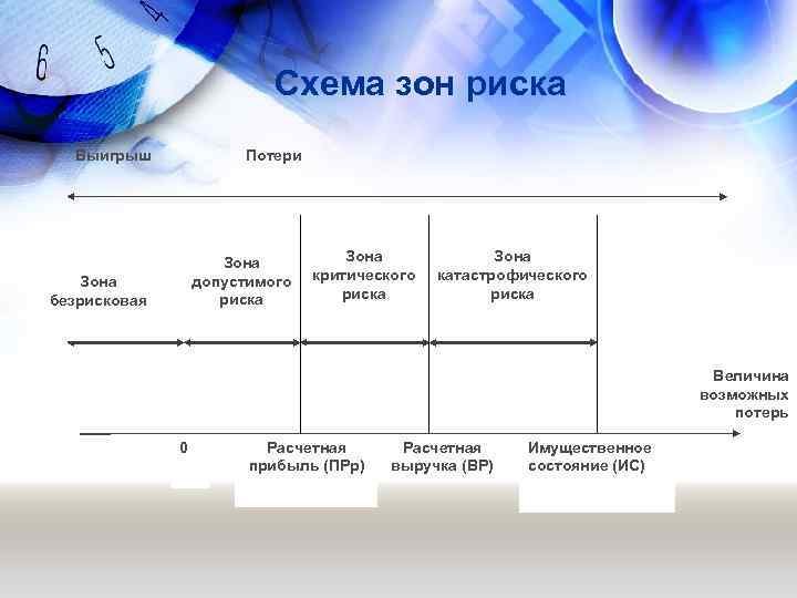 Схема зон риска Выигрыш Потери Зона допустимого риска Зона безрисковая Зона критического риска Зона