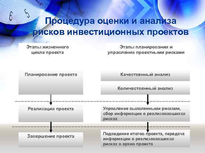 Стадии оценки инвестиционного проекта