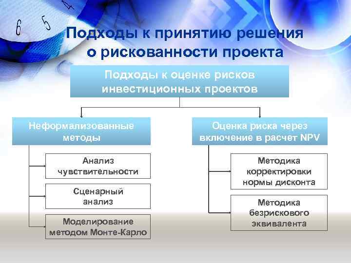 Методом анализа собственных рисков инвестиционных проектов является