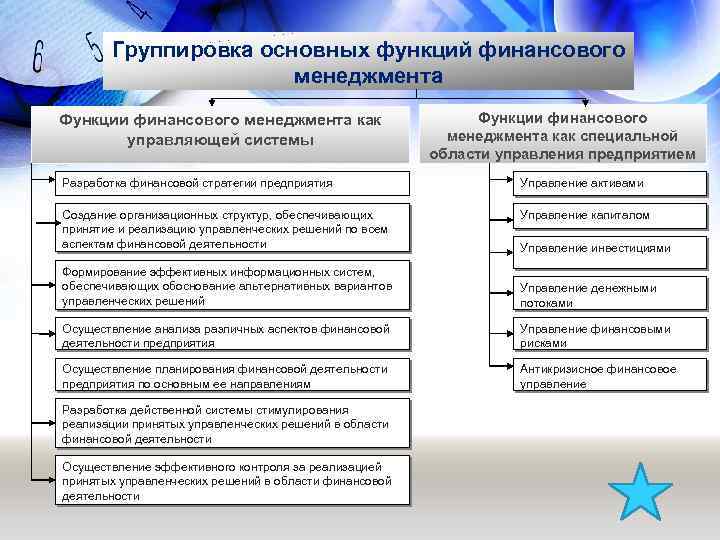 К основным финансовым функциям относятся