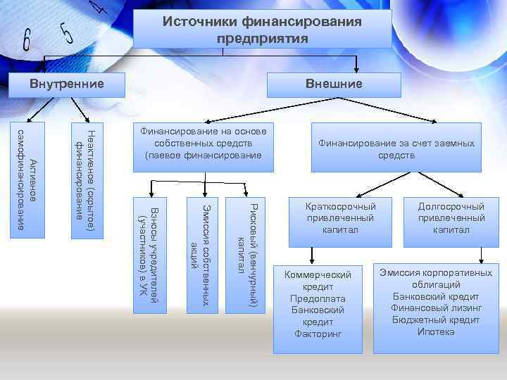 Назвать источники финансирования. Внешние источники финансирования предприятия. Внутренние и внешние источники финансирования предприятия. Внутренние источники финансирования деятельности предприятия. Основные источники финансирования предприятия.