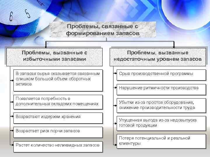 Проблемы с которыми сталкивается предприятие. Какие проблемы связаны с запасами. Проблемы связанные с избыточными запасами. Проблема чрезмерного запаса оборудования приводит к:. Проблемы создания запасов.