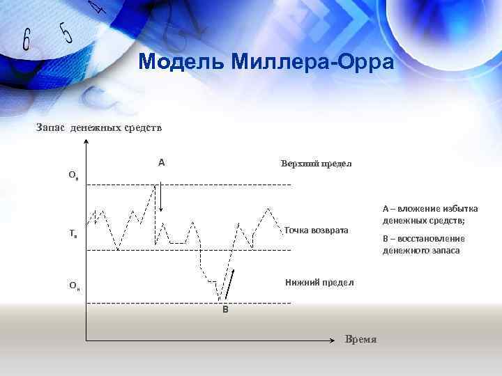 Модель Миллера-Орра Запас денежных средств А Верхний предел Ов Тв Точка возврата Он Нижний