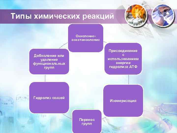 Типы химических реакций Окислениевосстановление Присоединение с использованием энергии гидролиза АТФ Добавление или удаление функциональных