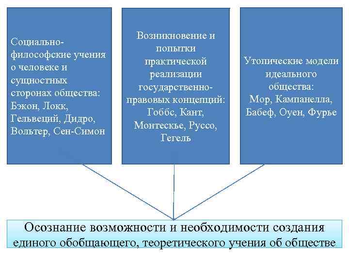 Социально философские учения о человеке и сущностных сторонах общества: Бэкон, Локк, Гельвеций, Дидро, Вольтер,