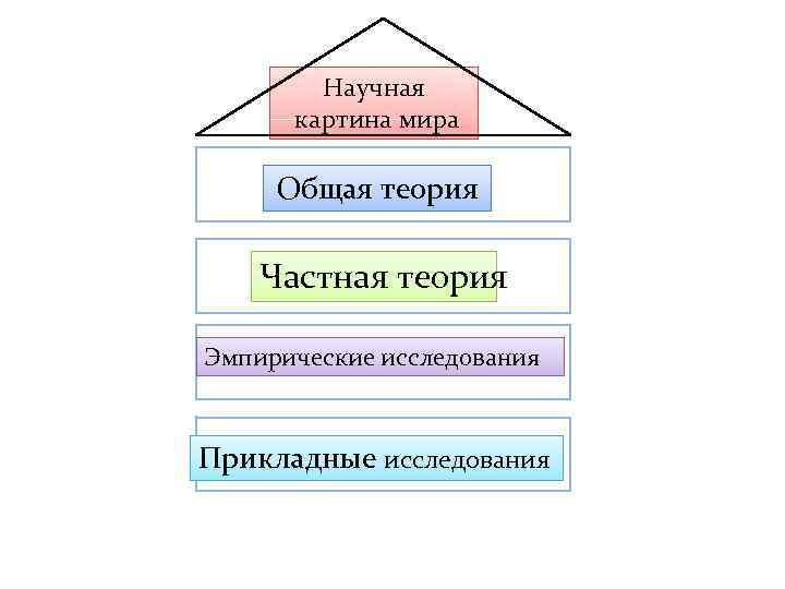 Научная картина мира Общая теория Частная теория Эмпирические исследования Прикладные исследования 