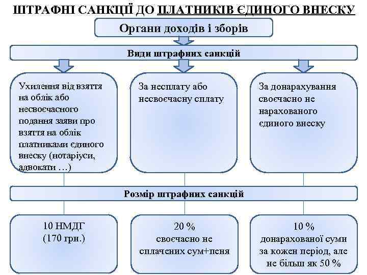 ШТРАФНІ САНКЦІЇ ДО ПЛАТНИКІВ ЄДИНОГО ВНЕСКУ Органи доходів і зборів Види штрафних санкцій Ухилення