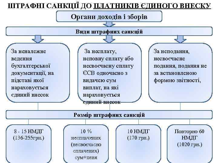 ШТРАФНІ САНКЦІЇ ДО ПЛАТНИКІВ ЄДИНОГО ВНЕСКУ Органи доходів і зборів Види штрафних санкцій За