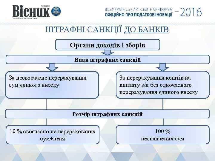 ШТРАФНІ САНКЦІЇ ДО БАНКІВ Органи доходів і зборів Види штрафних санкцій За несвоєчасне перерахування