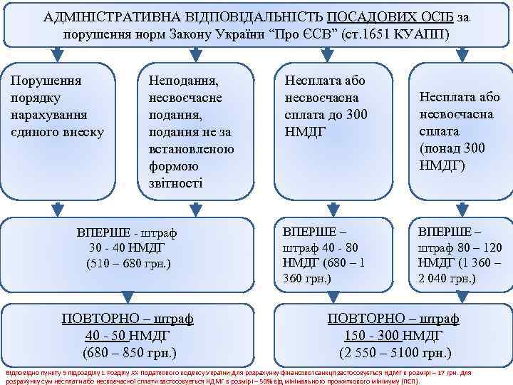 АДМІНІСТРАТИВНА ВІДПОВІДАЛЬНІСТЬ ПОСАДОВИХ ОСІБ за порушення норм Закону України “Про ЄСВ” (ст. 1651 КУАПП)