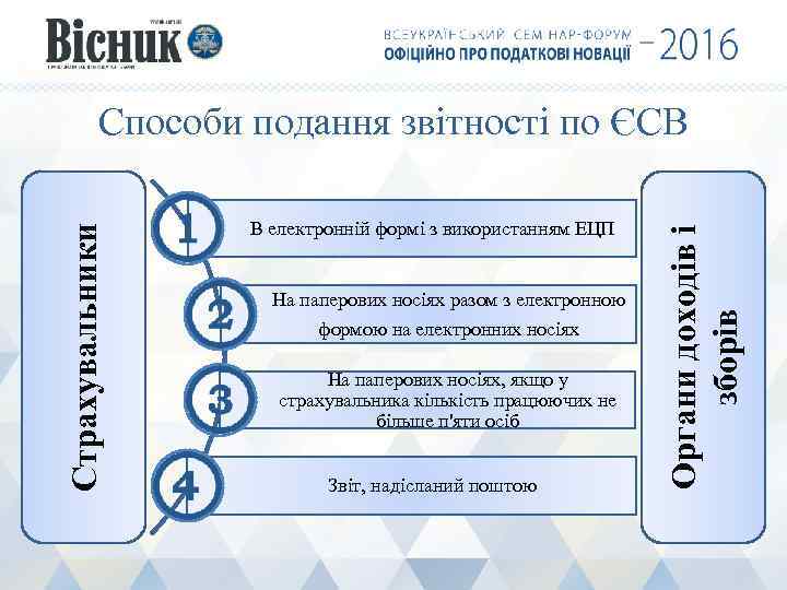 В електронній формі з використанням ЕЦП На паперових носіях разом з електронною формою на