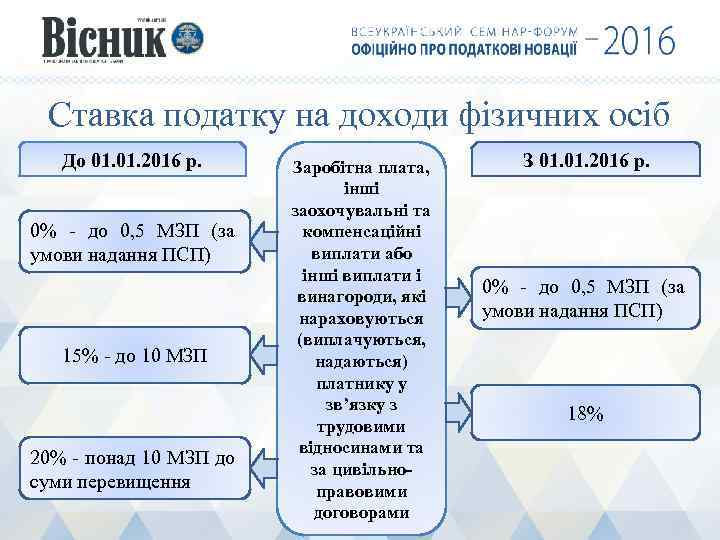 Ставка податку на доходи фізичних осіб До 01. 2016 р. 0% - до 0,