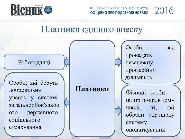 Платники єдиного внеску Особи, провадять незалежну професійну діяльність Роботодавці Особи, які беруть добровільну участь