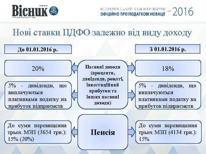 Нові ставки ПДФО залежно від виду доходу З 01. 2016 р. До 01. 2016