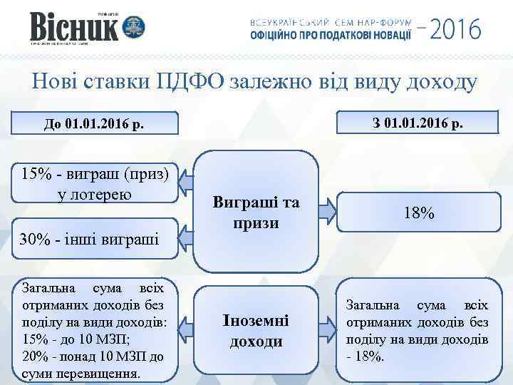 Нові ставки ПДФО залежно від виду доходу З 01. 2016 р. До 01. 2016