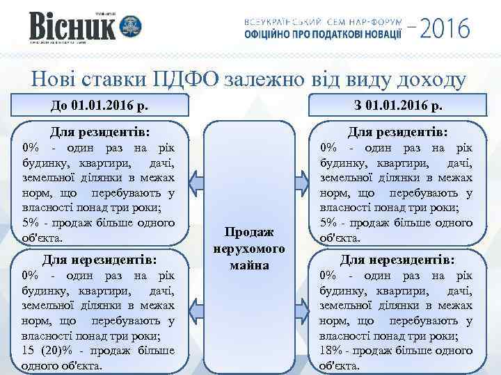 Нові ставки ПДФО залежно від виду доходу До 01. 2016 р. З 01. 2016